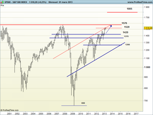 S&P 500 INDEX