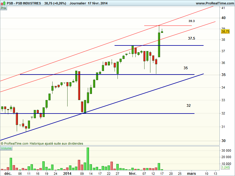 PSB Industries record historique