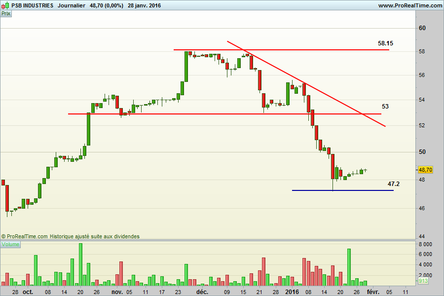 PSB Industries Des cours attrayants