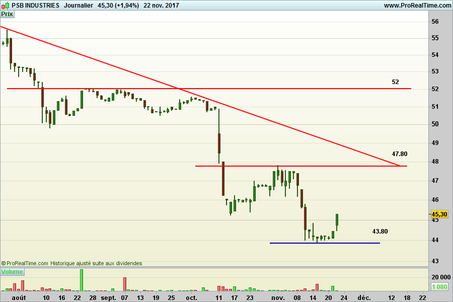 PSB industries zone d'achat