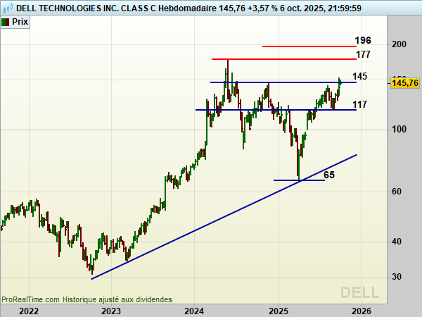 DELL-Hebdomadaire