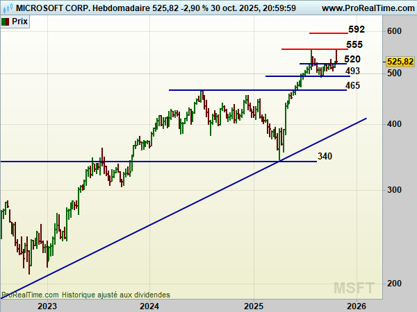 MSFT-Hebdomadaire