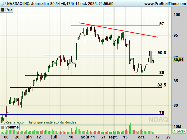 NDAQ-Journalier