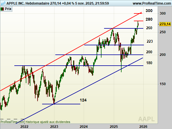 AAPL-Hebdomadaire