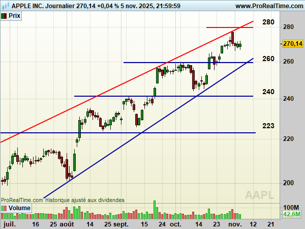 AAPL-Journalier